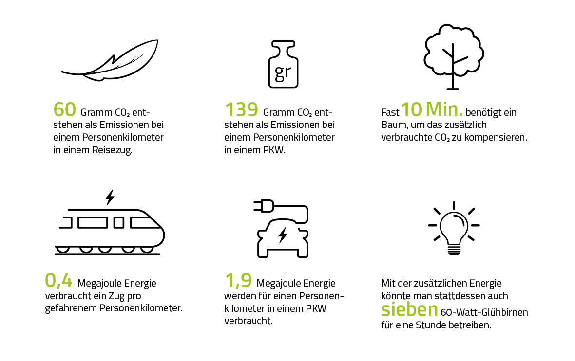 Fakten Mobilitaet und Klimaschutz