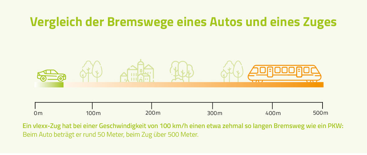 Bremsweg Auto Zug